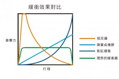 CJAC油壓緩沖器之緩沖效果