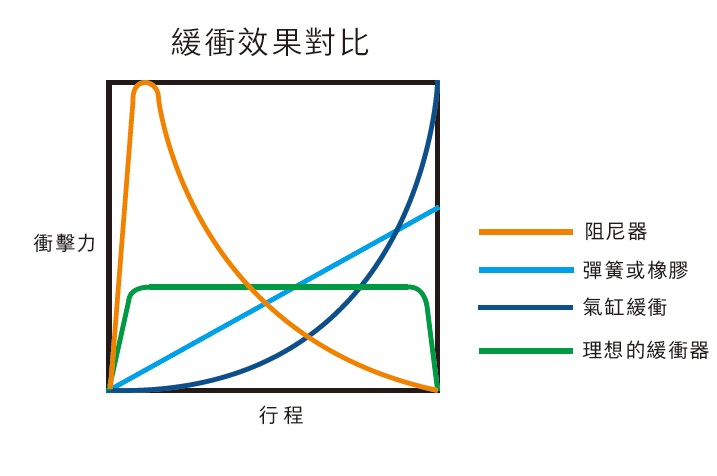 西捷克油壓緩沖器的緩沖效果