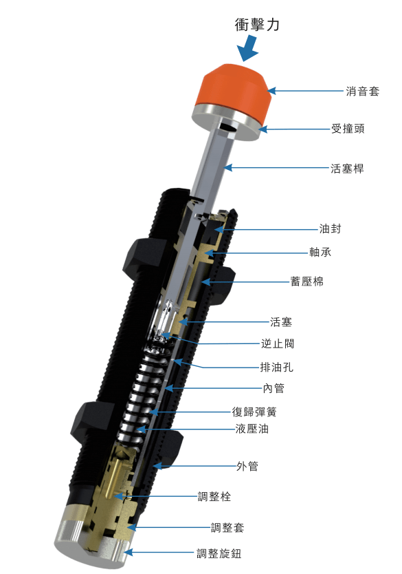 節(jié)流小孔式油壓緩沖器如何工作！